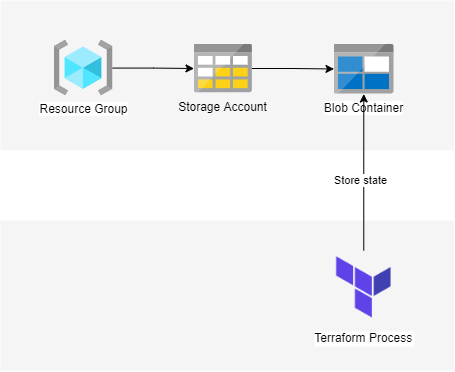 Resources for AzureRm backend